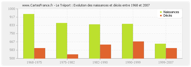 Le Tréport : Evolution des naissances et décès entre 1968 et 2007